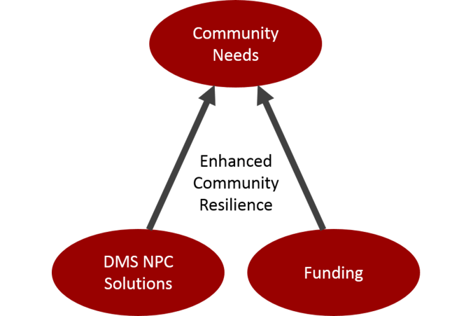 Image of DMS NPC's Enhanced Community Resilience