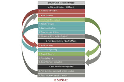 Image of DMS NPC Dynamic Community Based Needs & Risk Profile